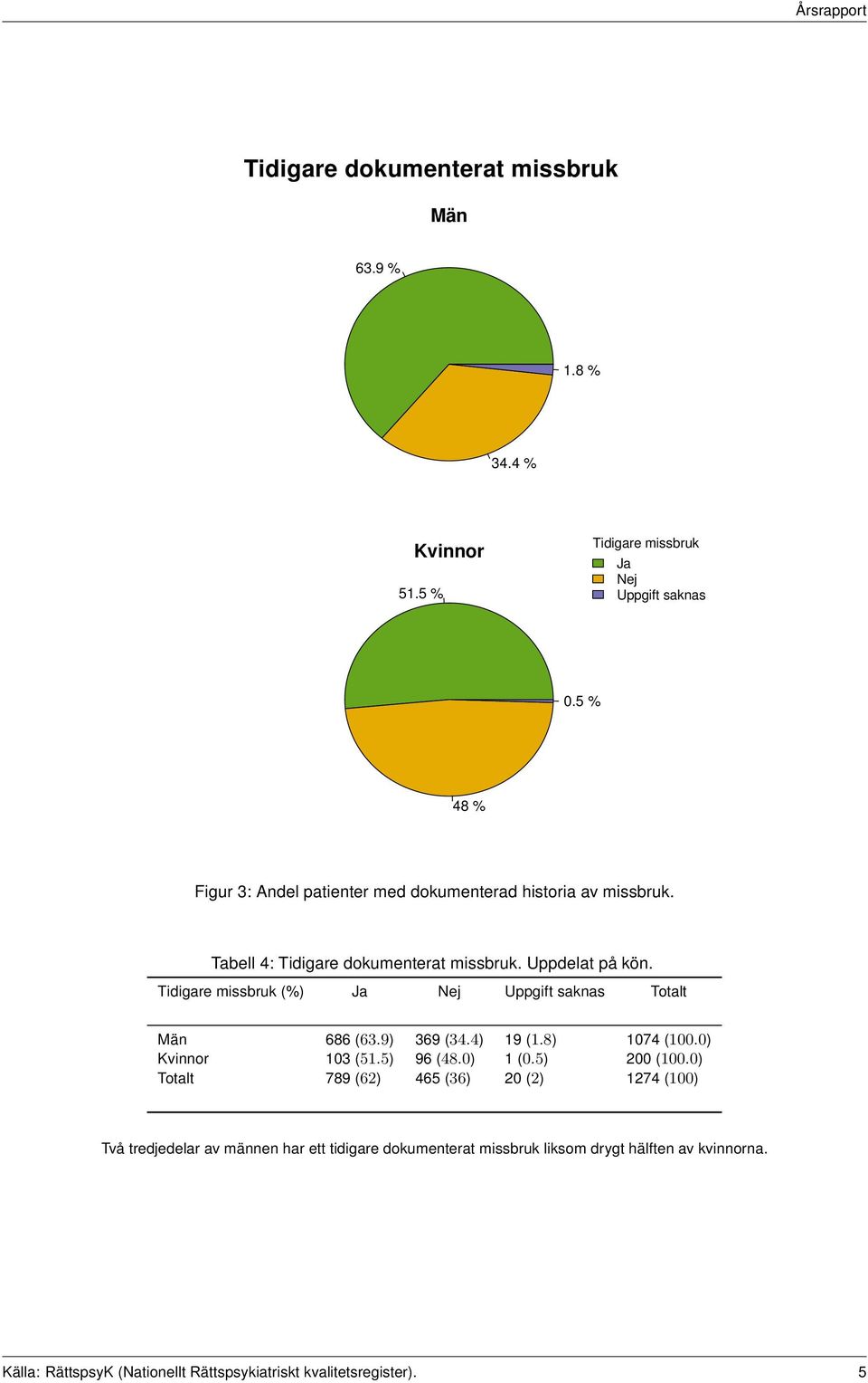 Tidigare missbruk (%) Ja Nej Uppgift saknas Totalt Män 686 (63.9) 369 (34.4) 19 (1.8) 1074 (100.0) Kvinnor 103 (51.5) 96 (48.0) 1 (0.5) 200 (100.