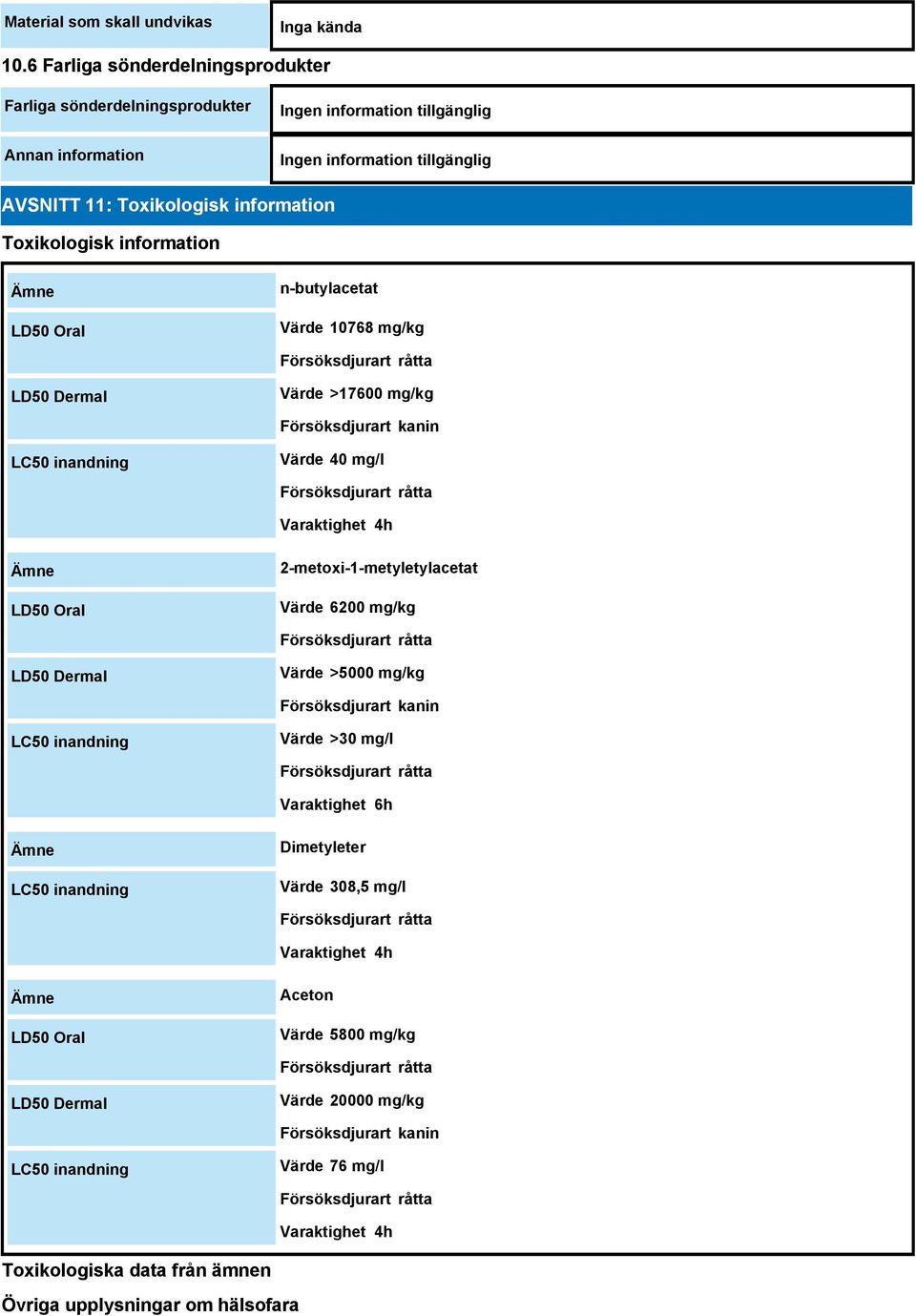 Försöksdjurart råtta LD50 Dermal Värde >17600 mg/kg Försöksdjurart kanin LC50 inandning Värde 40 mg/l Försöksdjurart råtta 4h Ämne LD50 Oral 2-metoxi-1-metyletylacetat Värde 6200 mg/kg Försöksdjurart