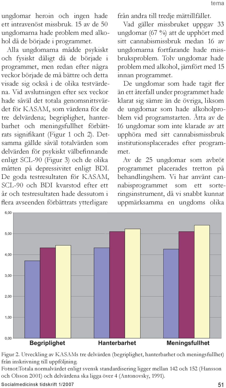 Vid avslutningen efter sex veckor hade såväl det totala genomsnittsvärdet för KASAM, som värdena för de tre delvärdena; begriplighet, hanterbarhet och meningsfullhet förbättrats signifikant (Figur 1