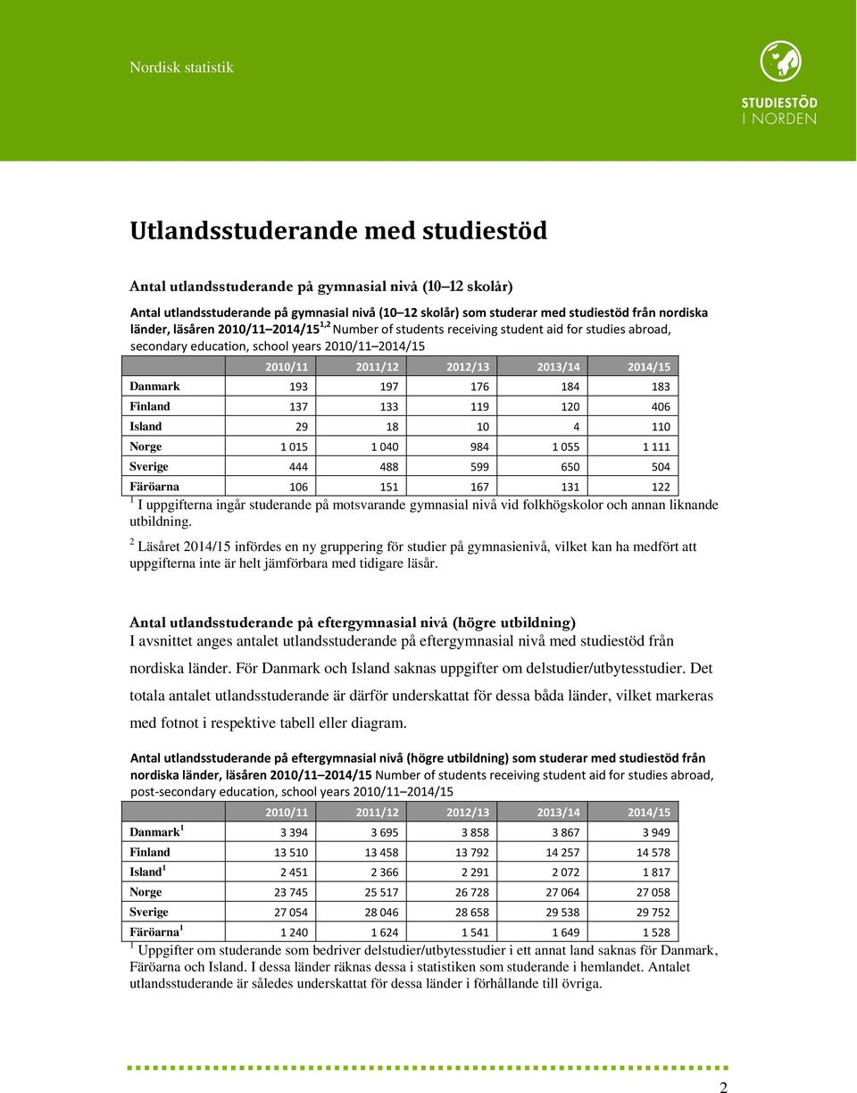 Island 29 18 10 4 110 Norge 1 015 1 040 984 1 055 1 111 Sverige 444 488 599 650 504 Färöarna 106 151 167 131 122 1 I uppgifterna ingår studerande på motsvarande gymnasial nivå vid folkhögskolor och