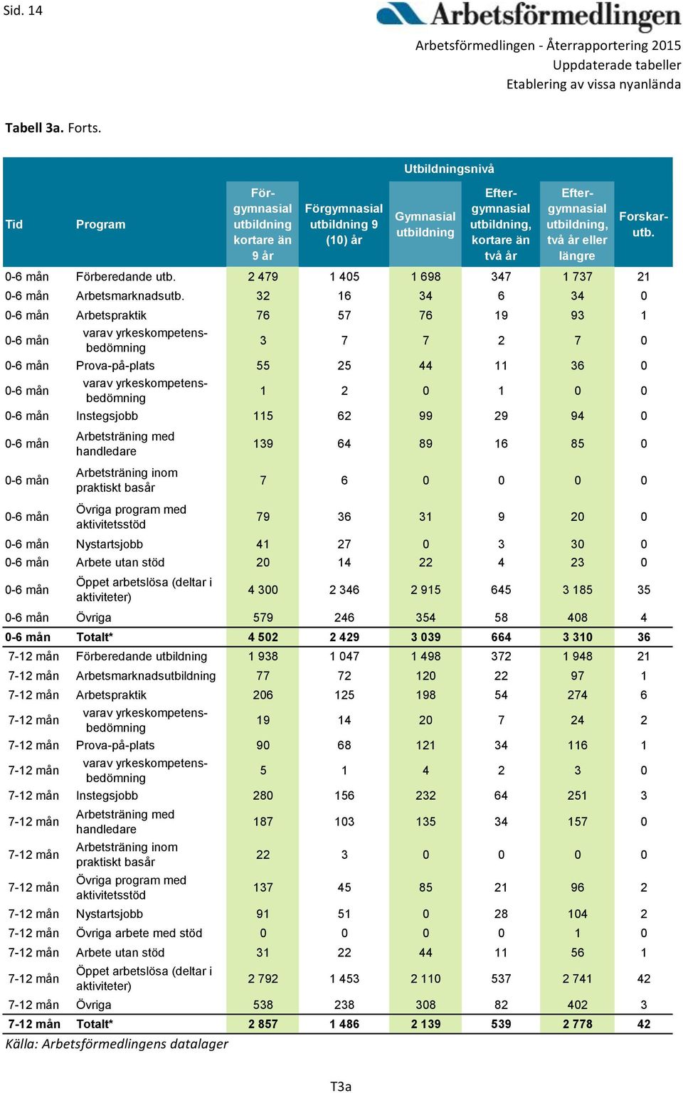0-6 mån Förberedande utb. 2 479 1 405 1 698 347 1 737 21 0-6 mån Arbetsmarknadsutb. 32 16 34 6 34 0 0-6 mån Arbetspraktik 76 57 76 19 93 1 0-6 mån Forskarutb.
