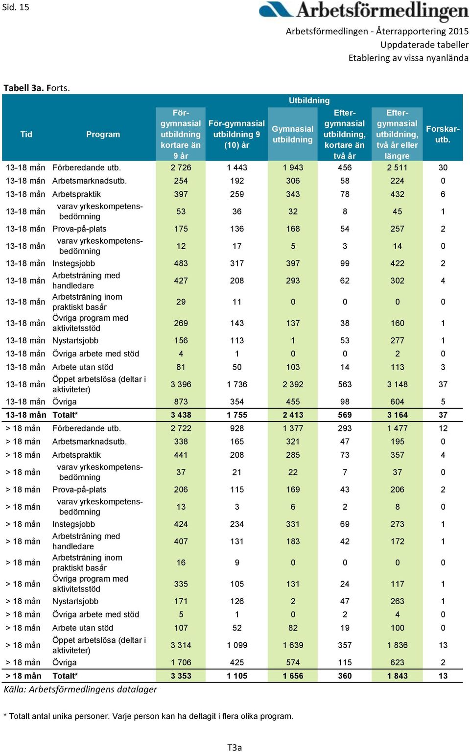 13-18 mån Förberedande utb. 2 726 1 443 1 943 456 2 511 30 13-18 mån Arbetsmarknadsutb. 254 192 306 58 224 0 13-18 mån Arbetspraktik 397 259 343 78 432 6 13-18 mån Forskarutb.