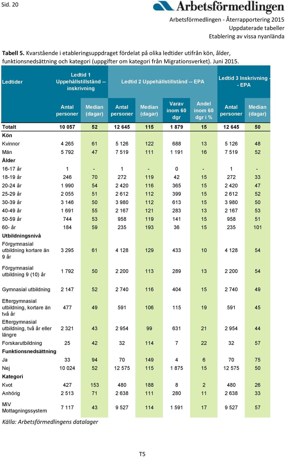 inom 60 dgr i % Antal personer Median (dagar) 10 057 52 12 645 115 1 879 15 12 645 50 Kvinnor 4 265 61 5 126 122 688 13 5 126 48 Män 5 792 47 7 519 111 1 191 16 7 519 52 Ålder 16-17 år 1-1 - 0-1 -