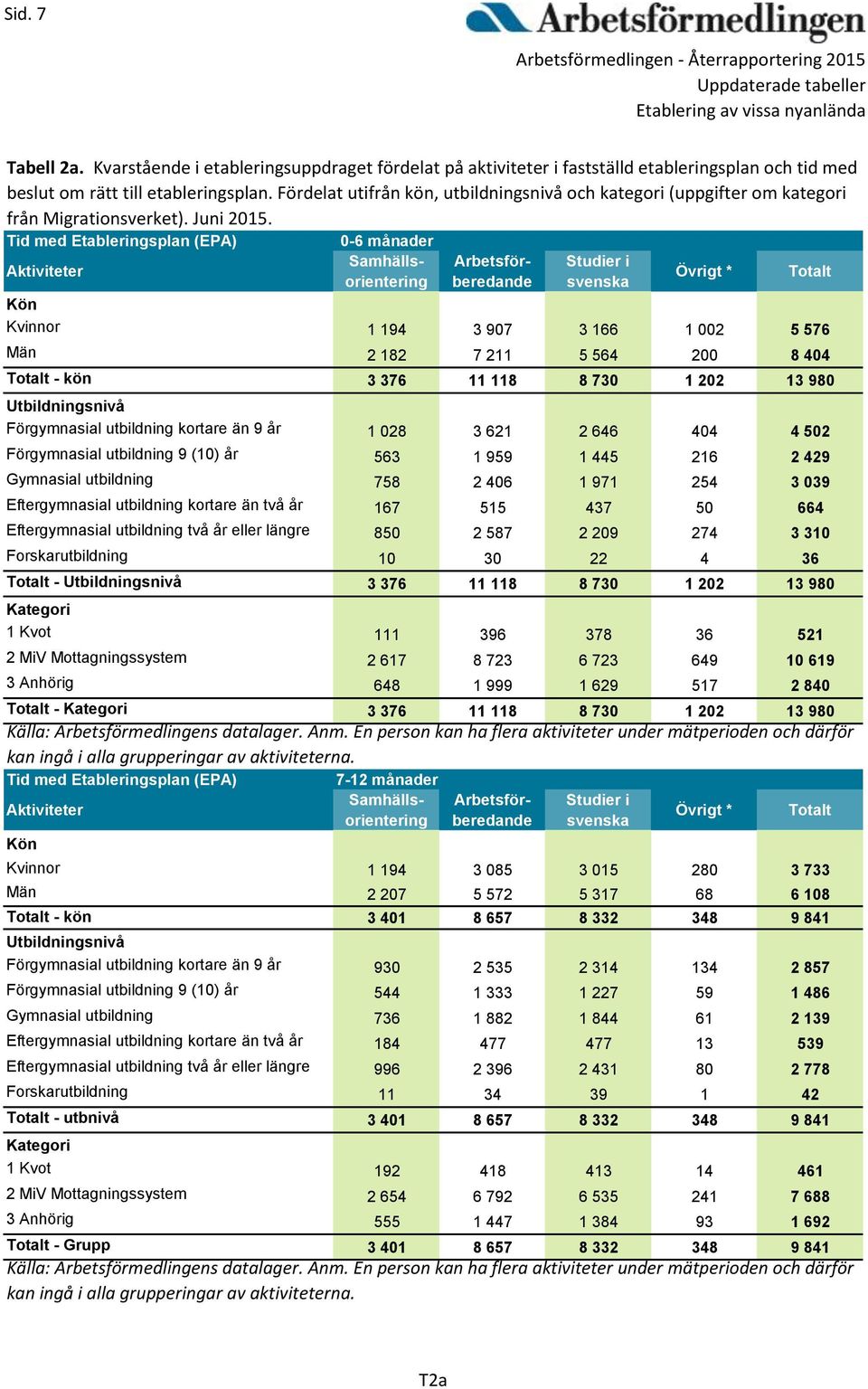 Tid med Etableringsplan (EPA) Aktiviteter Studier i svenska Övrigt * Kvinnor 1 194 3 907 3 166 1 002 5 576 Män 2 182 7 211 5 564 200 8 404 - kön 3 376 11 118 8 730 1 202 13 980 Utbildningsnivå