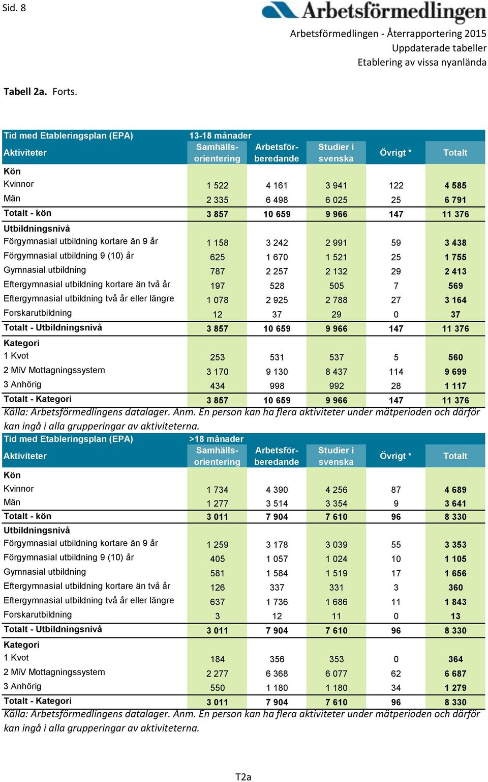 Förgymnasial utbildning kortare än 9 år 1 158 3 242 2 991 59 3 438 Förgymnasial utbildning 9 (10) år 625 1 670 1 521 25 1 755 Gymnasial utbildning 787 2 257 2 132 29 2 413 Eftergymnasial utbildning