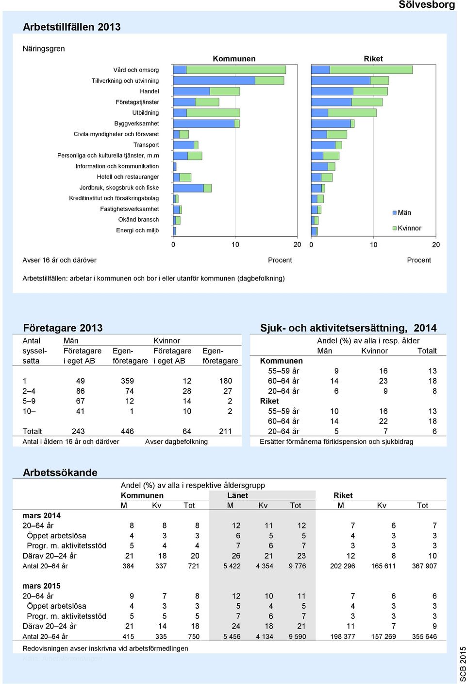 m Information och kommunikation Hotell och restauranger Jordbruk, skogsbruk och fiske Kreditinstitut och försäkringsbolag Fastighetsverksamhet Okänd bransch Energi och miljö 9 8 6 5 4 3 2 1 0 10 20 0