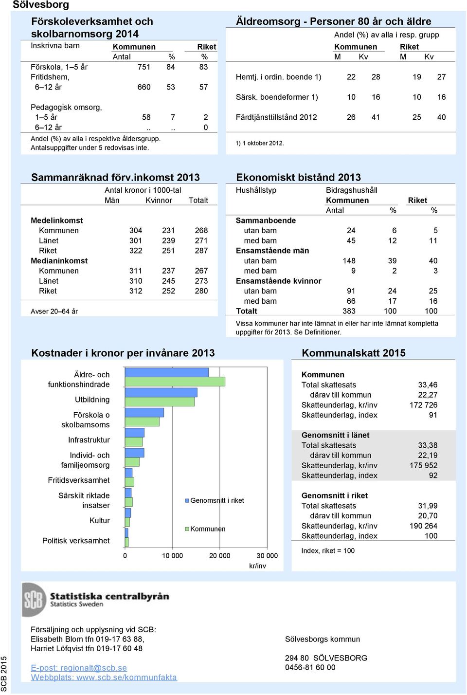 i ordin. boende 1) 22 28 19 2 6 12 år 660 53 5 Särsk. boendeformer 1) 10 16 10 16 Pedagogisk omsorg, 1 5 år 58 2 Färdtjänsttillstånd 2012 26 41 25 40 6 12 år.