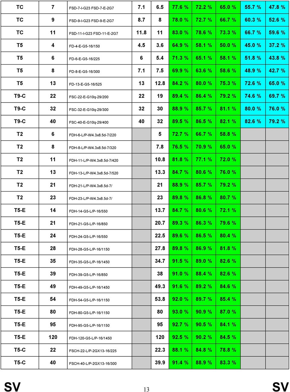 9 % 42.7 % T5 13 FD-13-E-G5-16/525 13 12.8 84.2 % 80.0 % 75.3 % 72.6 % 65.0 % T9-C 22 FSC-22-E-G10q-29/200 22 19 89.4 % 86.4 % 79.2 % 74.6 % 69.7 % T9-C 32 FSC-32-E-G10q-29/300 32 30 88.9 % 85.7 % 81.