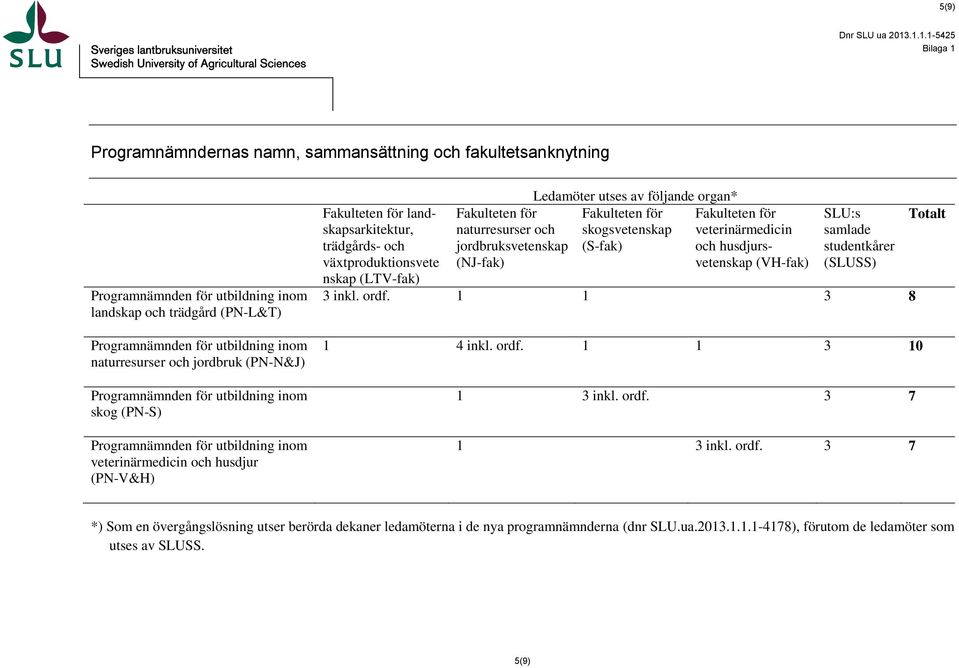 och jordbruk (PN-N&J) Programnämnden för utbildning inom skog (PN-S) Programnämnden för utbildning inom veterinärmedicin och husdjur (PN-V&H) Fakulteten för landskapsarkitektur, trädgårds- och