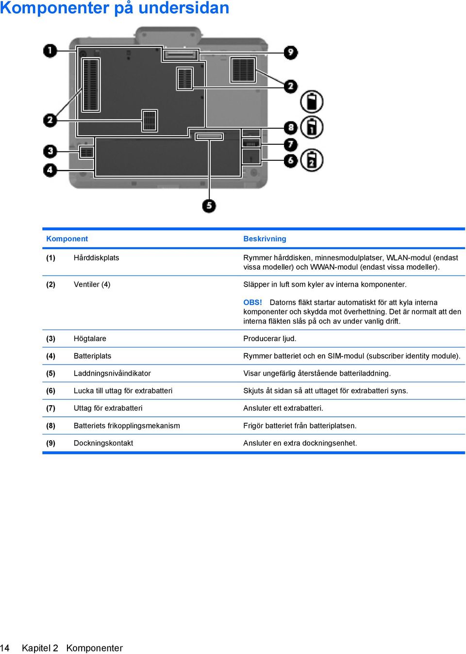 Det är normalt att den interna fläkten slås på och av under vanlig drift. (4) Batteriplats Rymmer batteriet och en SIM-modul (subscriber identity module).