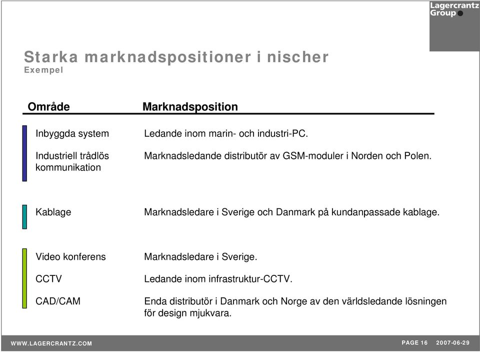 Kablage Marknadsledare i Sverige och Danmark på kundanpassade kablage.