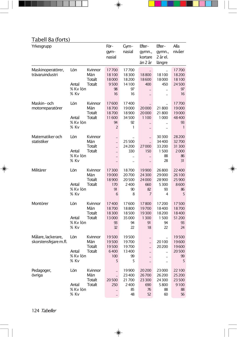 Matematiker och Lön statistiker Antal Militärer Lön Antal Montörer Lön Antal Målare, lackerare, Lön skorstensfejare Antal Pedagoger, Lön övriga Antal 17 600 17 400 17 700 18 700 19 000 20 000 21 800