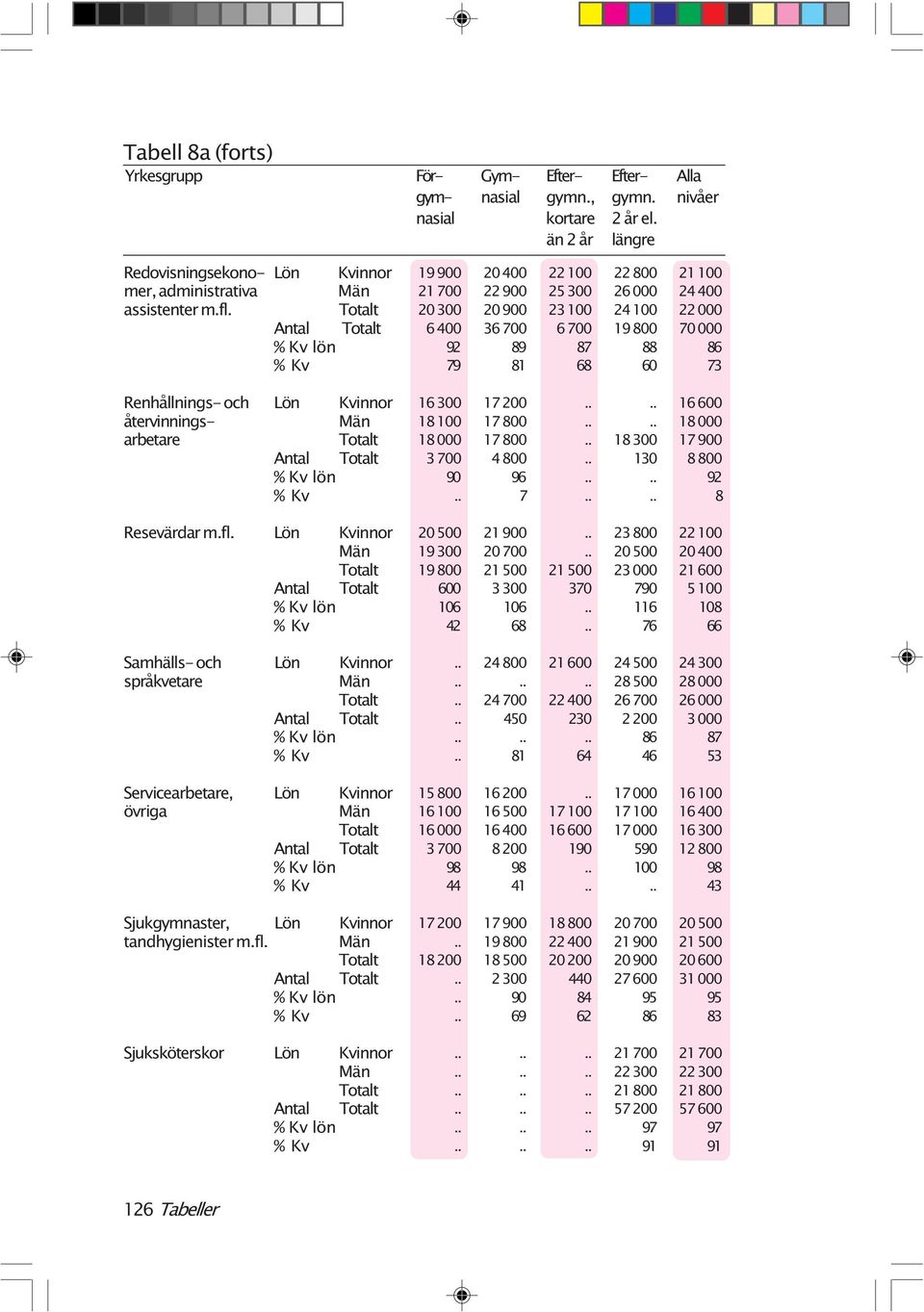 Servicearbetare, Lön övriga Antal Sjukgymnaster, Lön tandhygienister Antal Sjuksköterskor Lön Antal 19 900 20 400 22 100 22 800 21 100 21 700 22 900 25 300 26 000 24 400 20 300 20 900 23 100 24 100