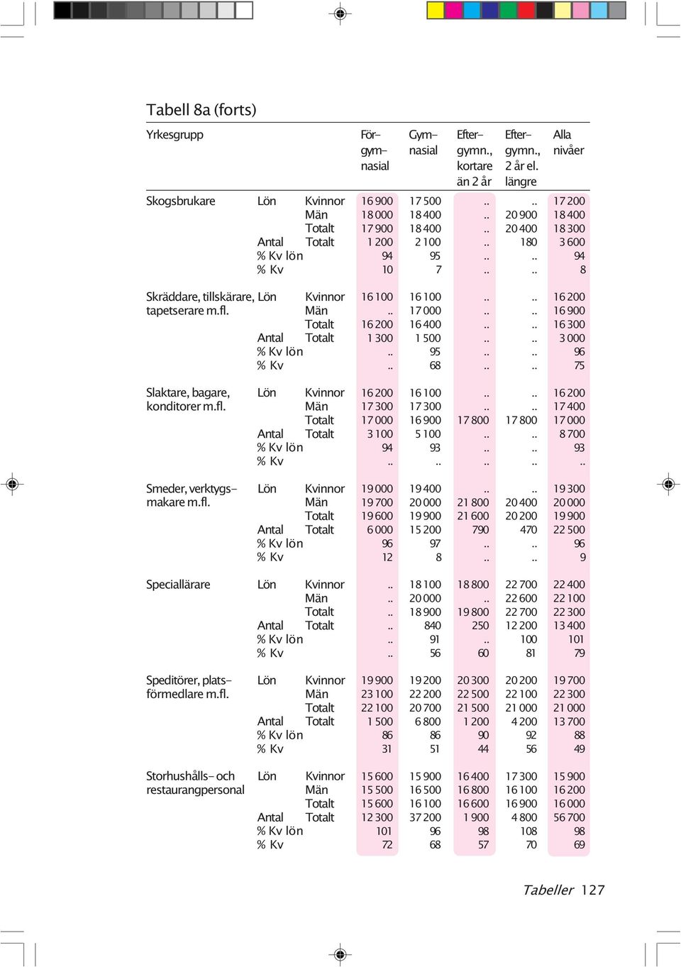 Slaktare, bagare, Lön konditorer Antal Smeder, verktygs- Lön makare Antal Speciallärare Lön Antal Speditörer, plats- Lön förmedlare Antal Storhushålls- och Lön restaurangpersonal Antal 16 100 16 100