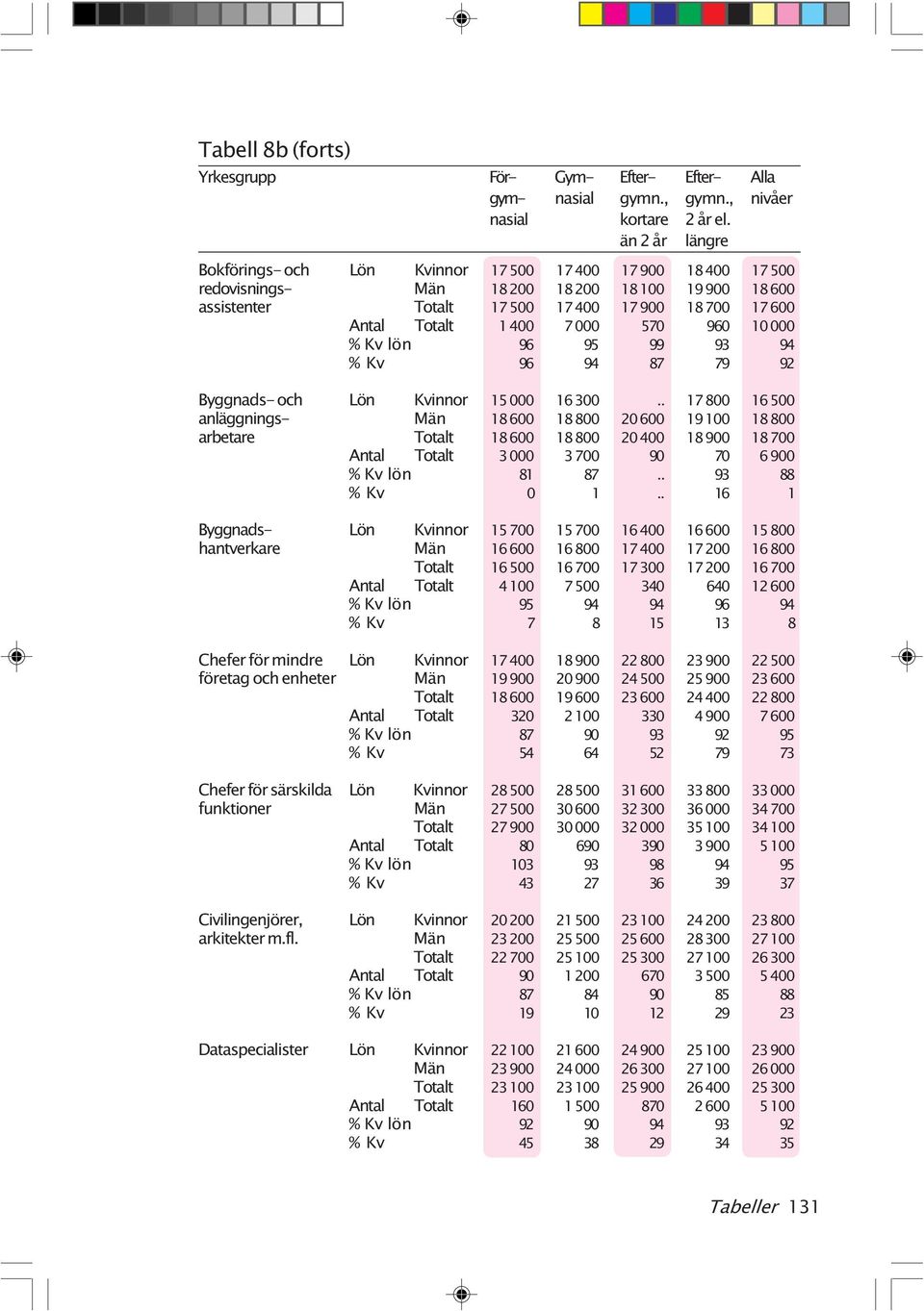 96 95 99 93 94 96 94 87 79 92 Byggnads- och Lön anläggnings- arbetare Antal Byggnads- Lön hantverkare Antal Chefer för mindre Lön företag och enheter Antal Chefer för särskilda Lön funktioner Antal