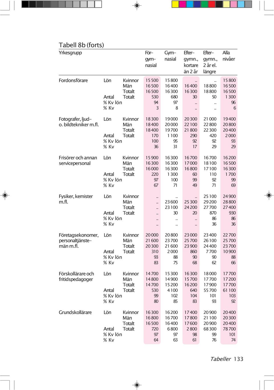 bildtekniker Antal Frisörer och annan Lön servicepersonal Antal Fysiker, kemister Lön Antal Företagsekonomer, Lön personaltjänste- män Antal Förskollärare och Lön fritidspedagoger Antal