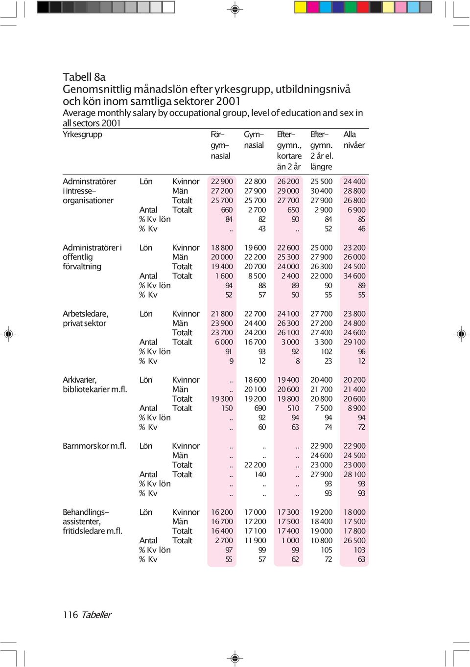 än 2 år längre Adminstratörer Lön i intresse- organisationer Antal 22 900 22 800 26 200 25 500 24 400 27 200 27 900 29 000 30 400 28 800 25 700 25 700 27 700 27 900 26 800 660 2 700 650 2 900 6 900