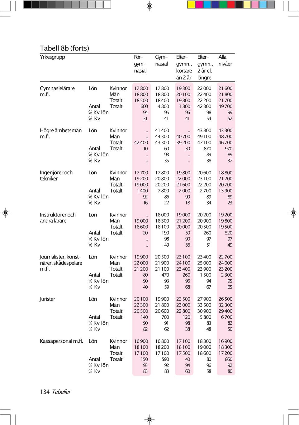 Lön Antal Kassapersonal Lön Antal 17 800 17 800 19 300 22 000 21 600 18 800 18 800 20 100 22 400 21 800 18 500 18 400 19 800 22 200 21 700 600 4 800 1 800 42 300 49 700 94 95 96 98 99 31 41 41 54 52