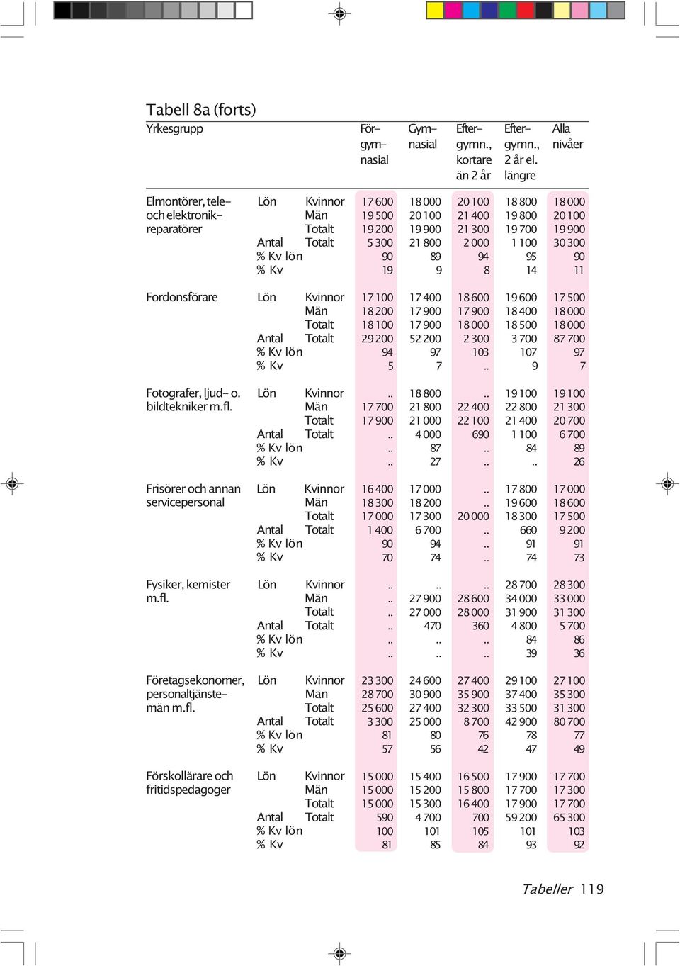 Lön bildtekniker Antal Frisörer och annan Lön servicepersonal Antal Fysiker, kemister Lön Antal Företagsekonomer, Lön personaltjänste- män Antal Förskollärare och Lön fritidspedagoger Antal 17 600 18