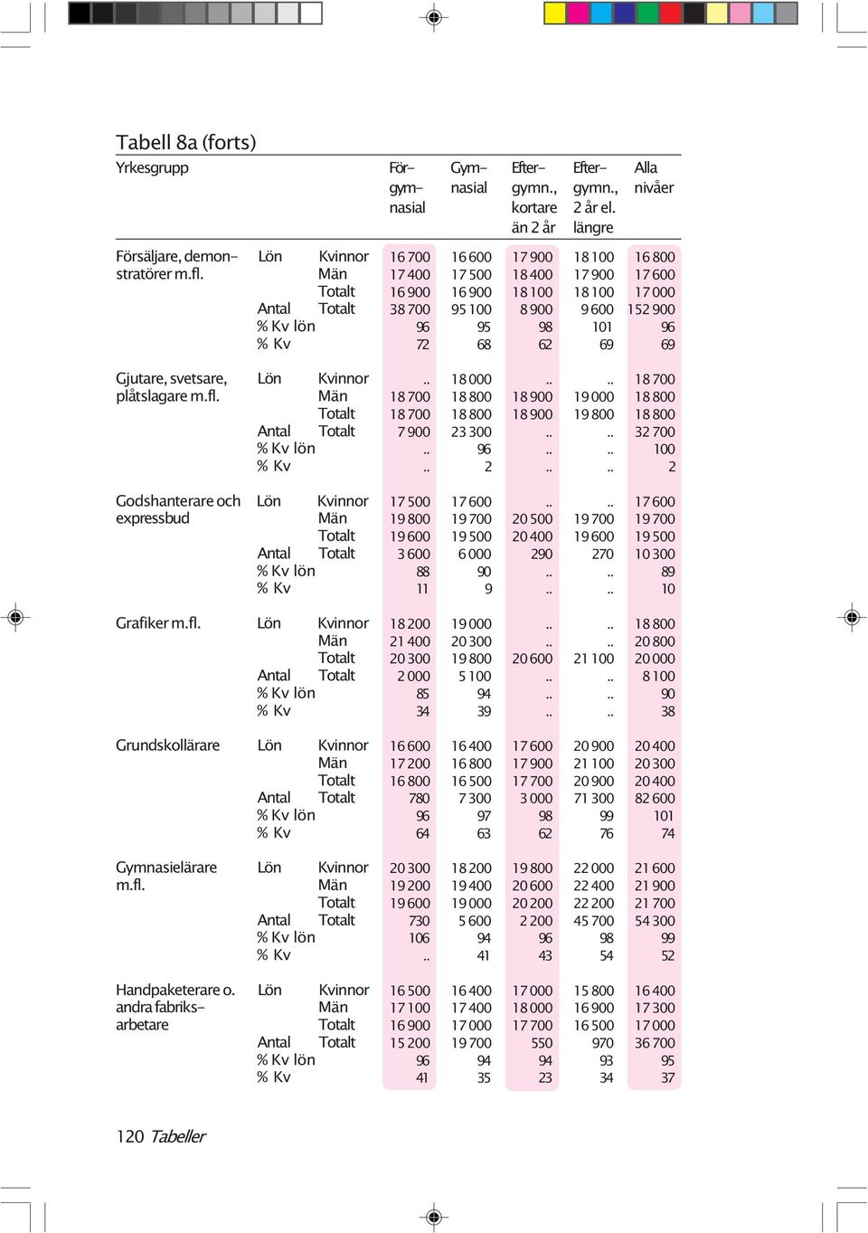 98 101 96 72 68 62 69 69 Gjutare, svetsare, Lön plåtslagare Antal Godshanterare och Lön expressbud Antal Grafiker Lön Antal Grundskollärare Lön Antal Gymnasielärare Lön Antal Handpaketerare o.