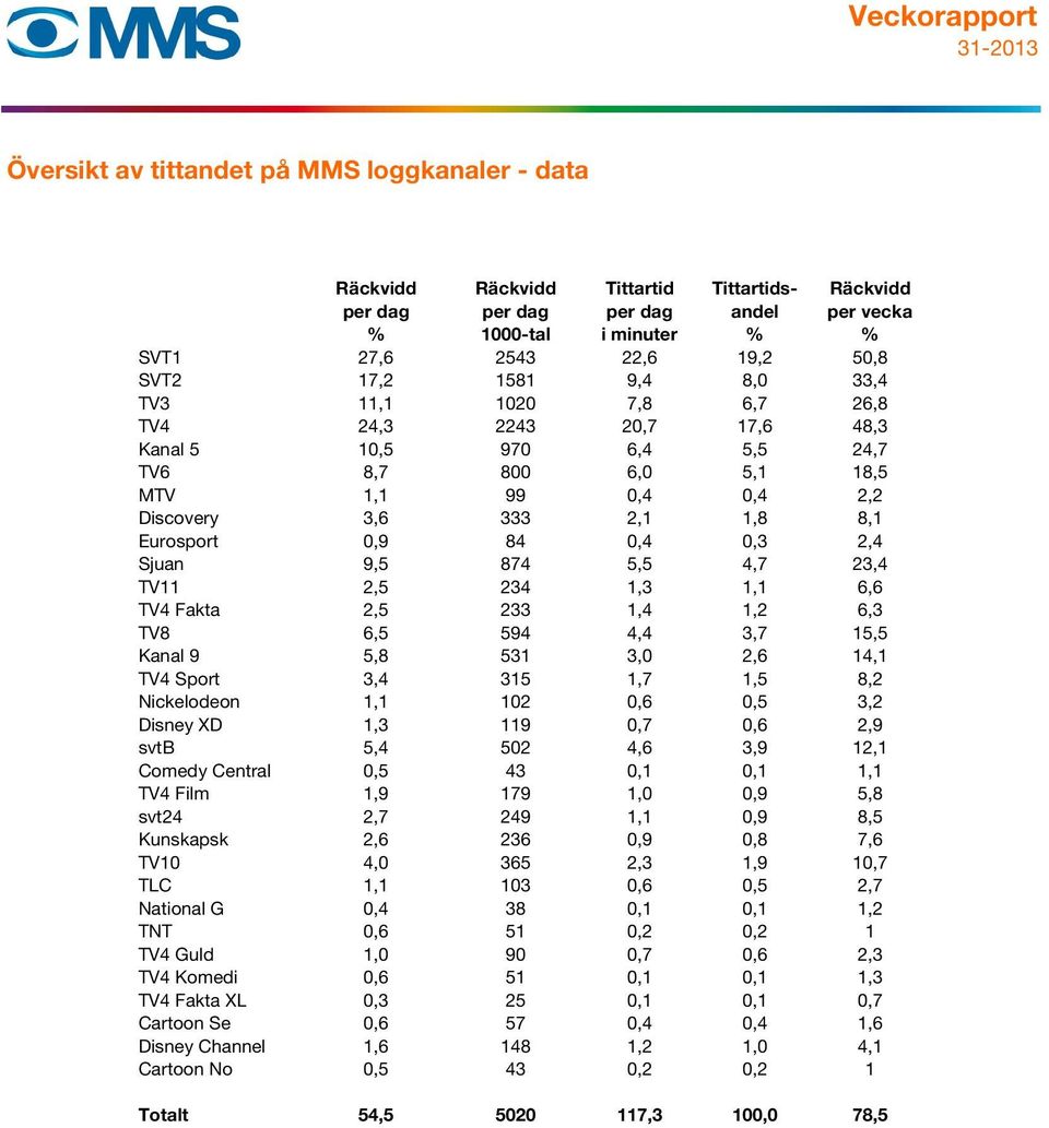 0,9 84 0,4 0,3 2,4 Sjuan 9,5 874 5,5 4,7 23,4 TV11 2,5 234 1,3 1,1 6,6 TV4 Fakta 2,5 233 1,4 1,2 6,3 TV8 6,5 594 4,4 3,7 15,5 Kanal 9 5,8 531 3,0 2,6 14,1 TV4 Sport 3,4 315 1,7 1,5 8,2 Nickelodeon
