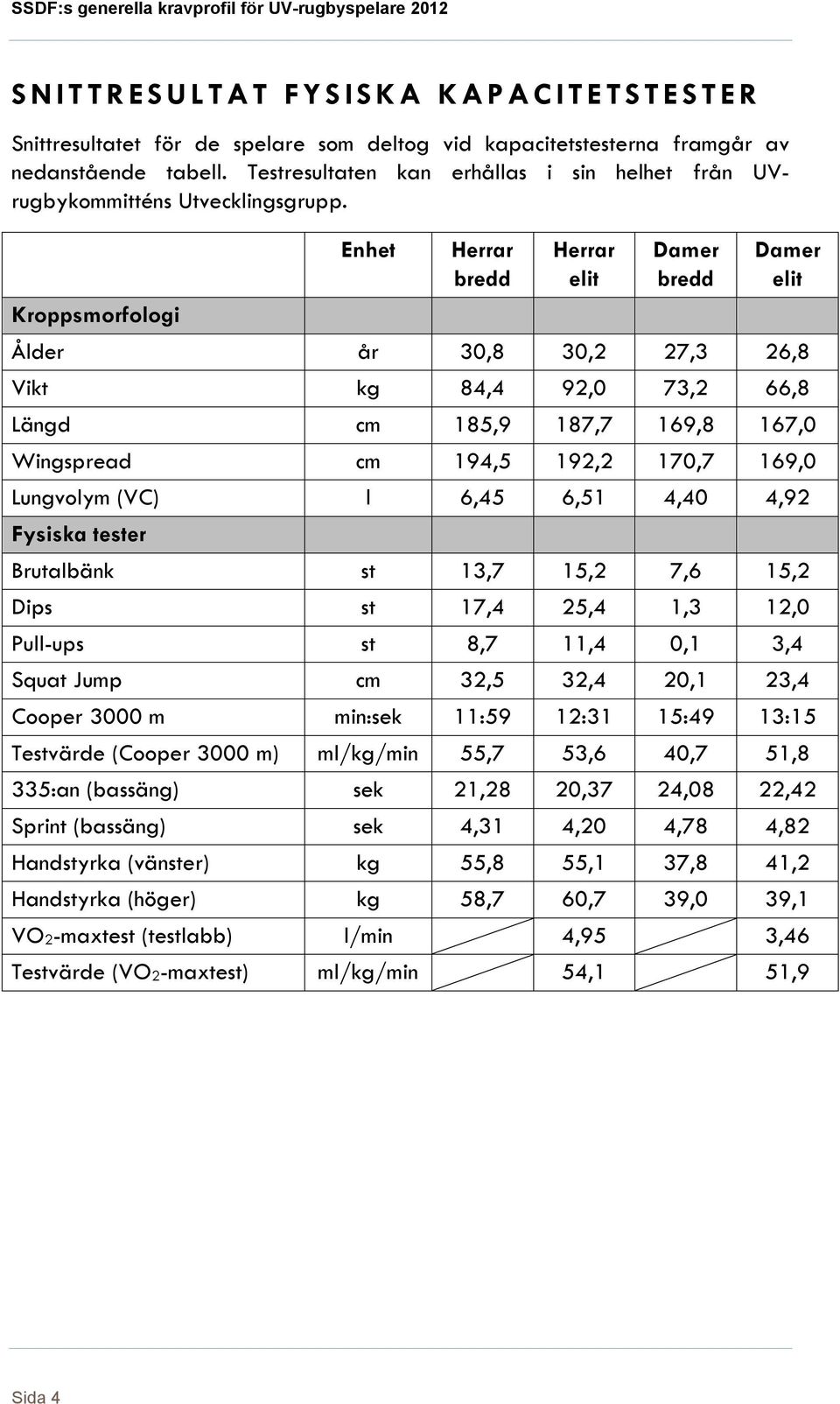 Kroppsmorfologi Enhet Herrar bredd Herrar elit Damer bredd Damer elit Ålder år 30,8 30,2 27,3 26,8 Vikt kg 84,4 92,0 73,2 66,8 Längd cm 185,9 187,7 169,8 167,0 Wingspread cm 194,5 192,2 170,7 169,0