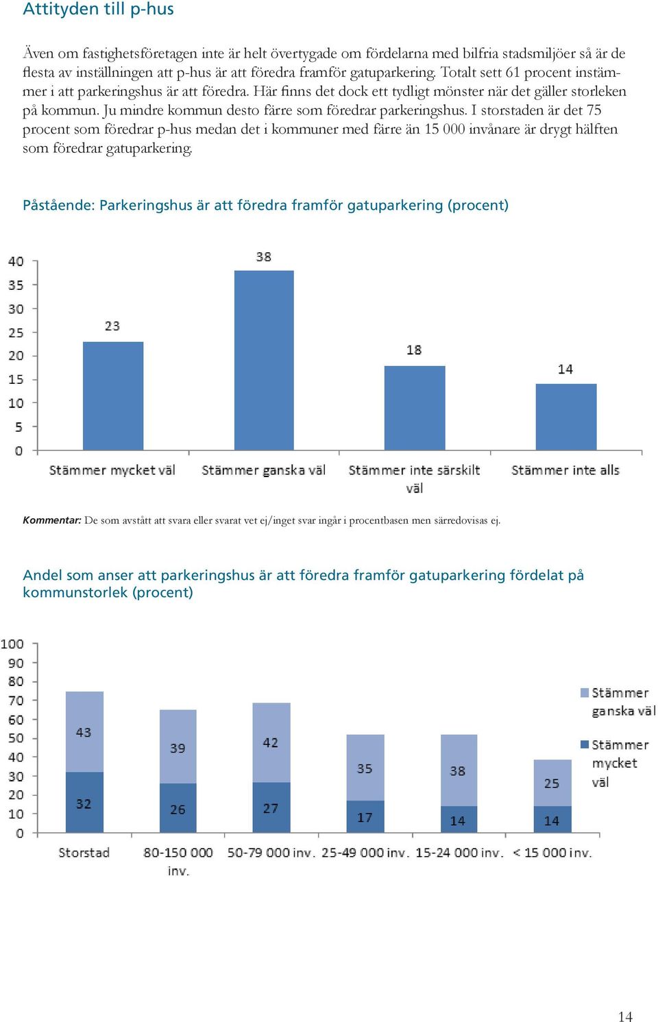 I storstaden är det 75 procent som föredrar p-hus medan det i kommuner med färre än 15 000 invånare är drygt hälften som föredrar gatuparkering.