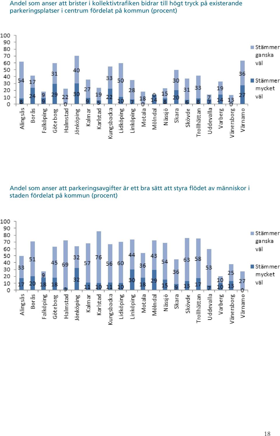 kommun (procent) Andel som anser att parkeringsavgifter är ett bra
