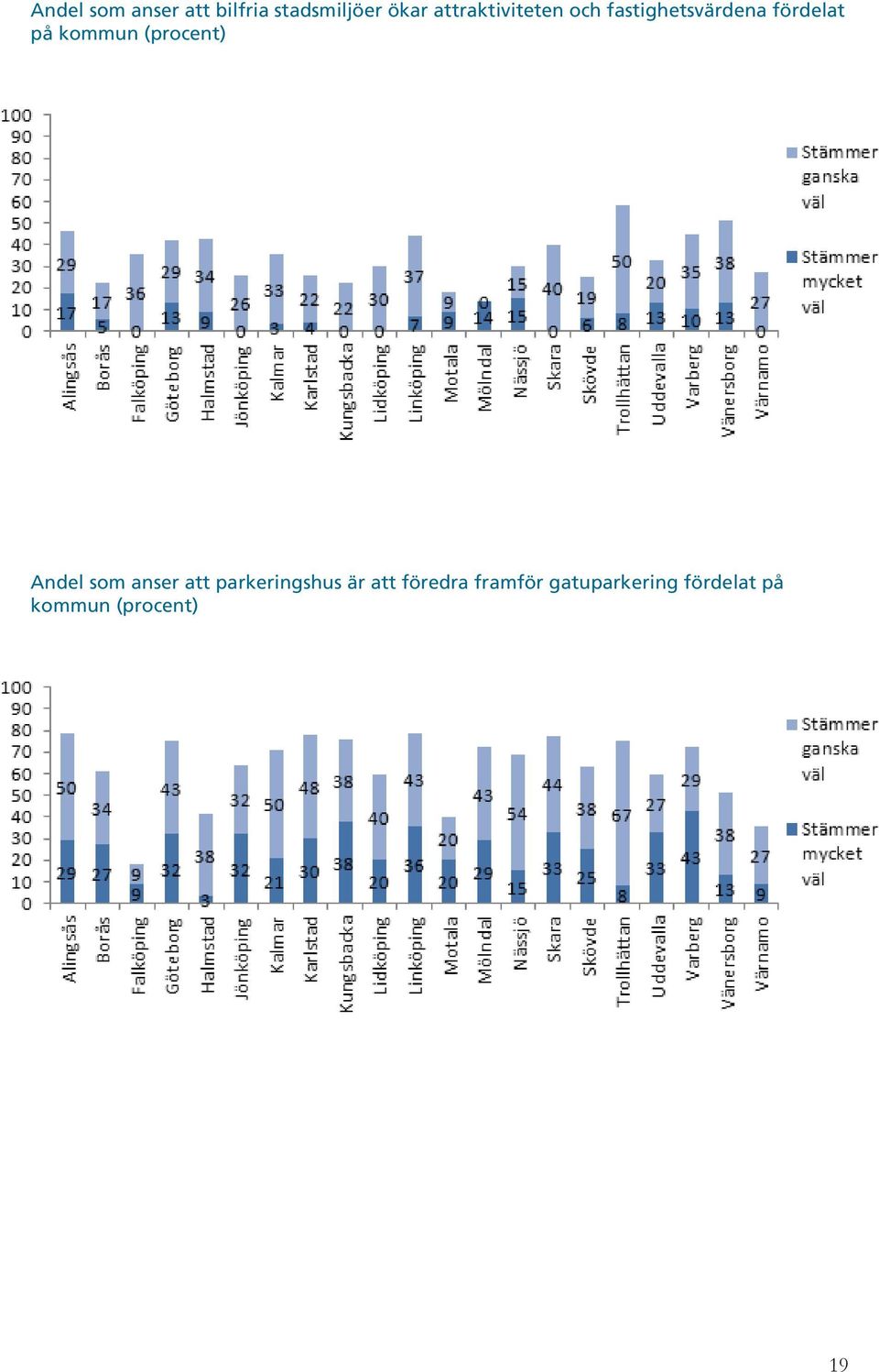 kommun (procent) Andel som anser att parkeringshus är