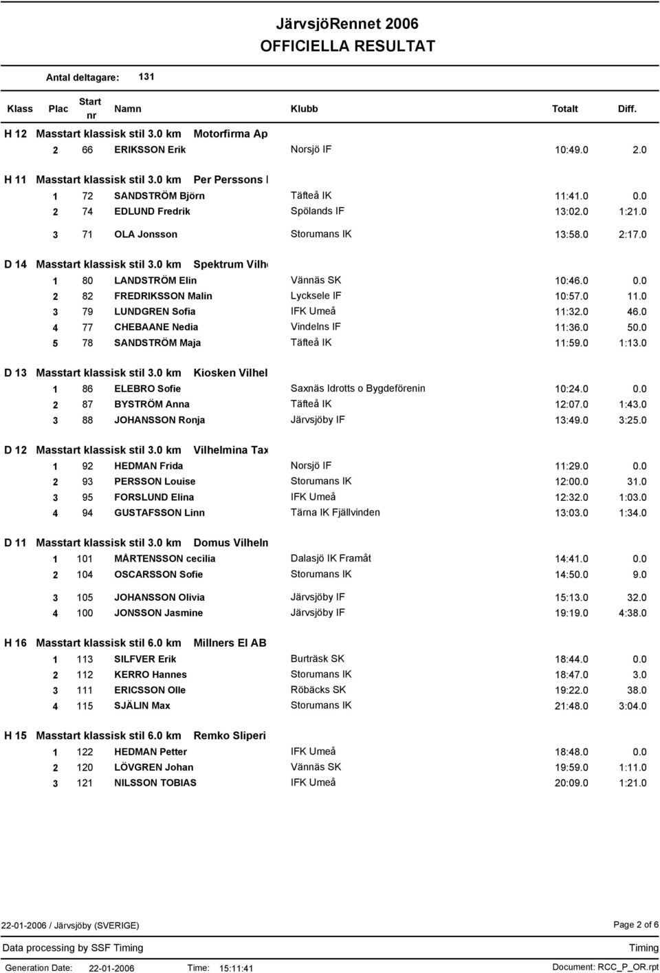 0 2 82 FREDRIKSSON Malin Lycksele IF 10:57.0 11.0 3 79 LUNDGREN Sofia IFK Umeå 11:32.0 46.0 4 77 CHEBAANE Nedia Vindelns IF 11:36.0 50.0 5 78 SANDSTRÖM Maja Täfteå IK 11:59.0 1:13.