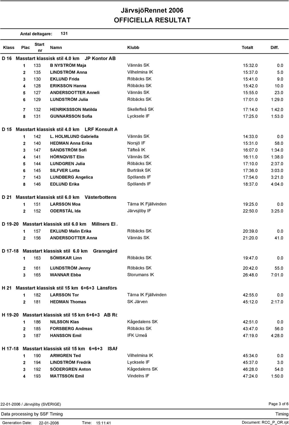 0 8 GUNNARSSON Sofia Lycksele IF 17:25.0 1:53.0 D 15 Masstart klassisk stil 4.0 km LRF Konsult AB FC 1 142 L. HOLMLUND Gabriella Vännäs SK 14:33.0 0.0 2 140 HEDMAN Anna Erika Norsjö IF 15:31.0 58.