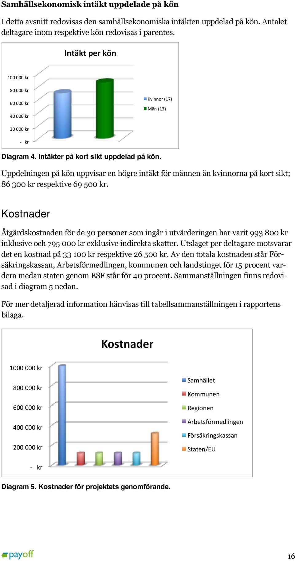 Uppdelningen på kön uppvisar en högre intäkt för männen än kvinnorna på kort sikt; 86 300 kr respektive 69 500 kr.