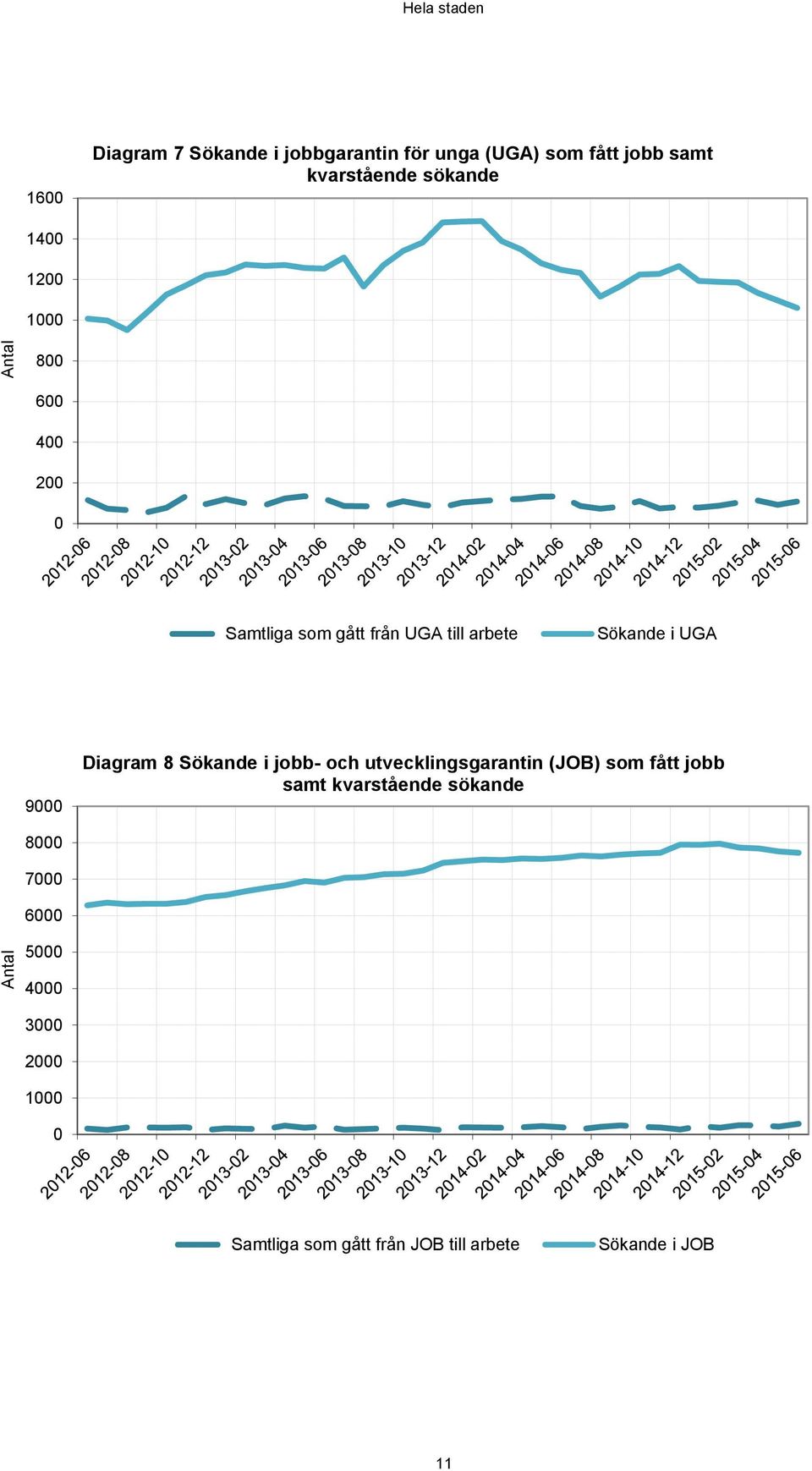 Sökande i UGA 9 Diagram 8 Sökande i jobb- och utvecklingsgarantin (JOB) som fått jobb