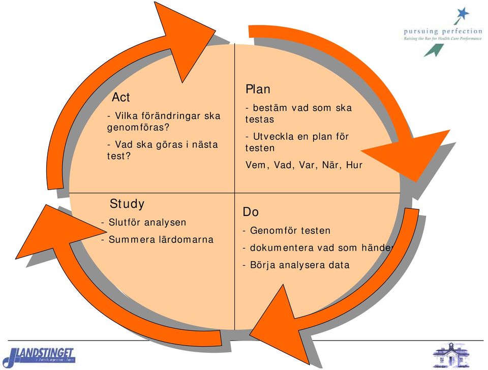 Plan - bestäm vad som ska testas - Utveckla en plan för testen Vem,