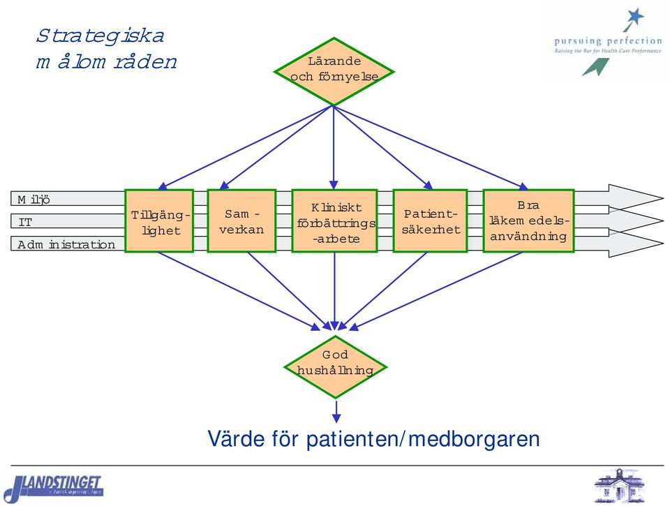 -arbete Tillgänglighet Patientsäkerhet Bra läkem