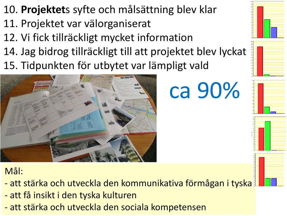 Jag bidrog tillräckligt till att projektet blev lyckat 15.