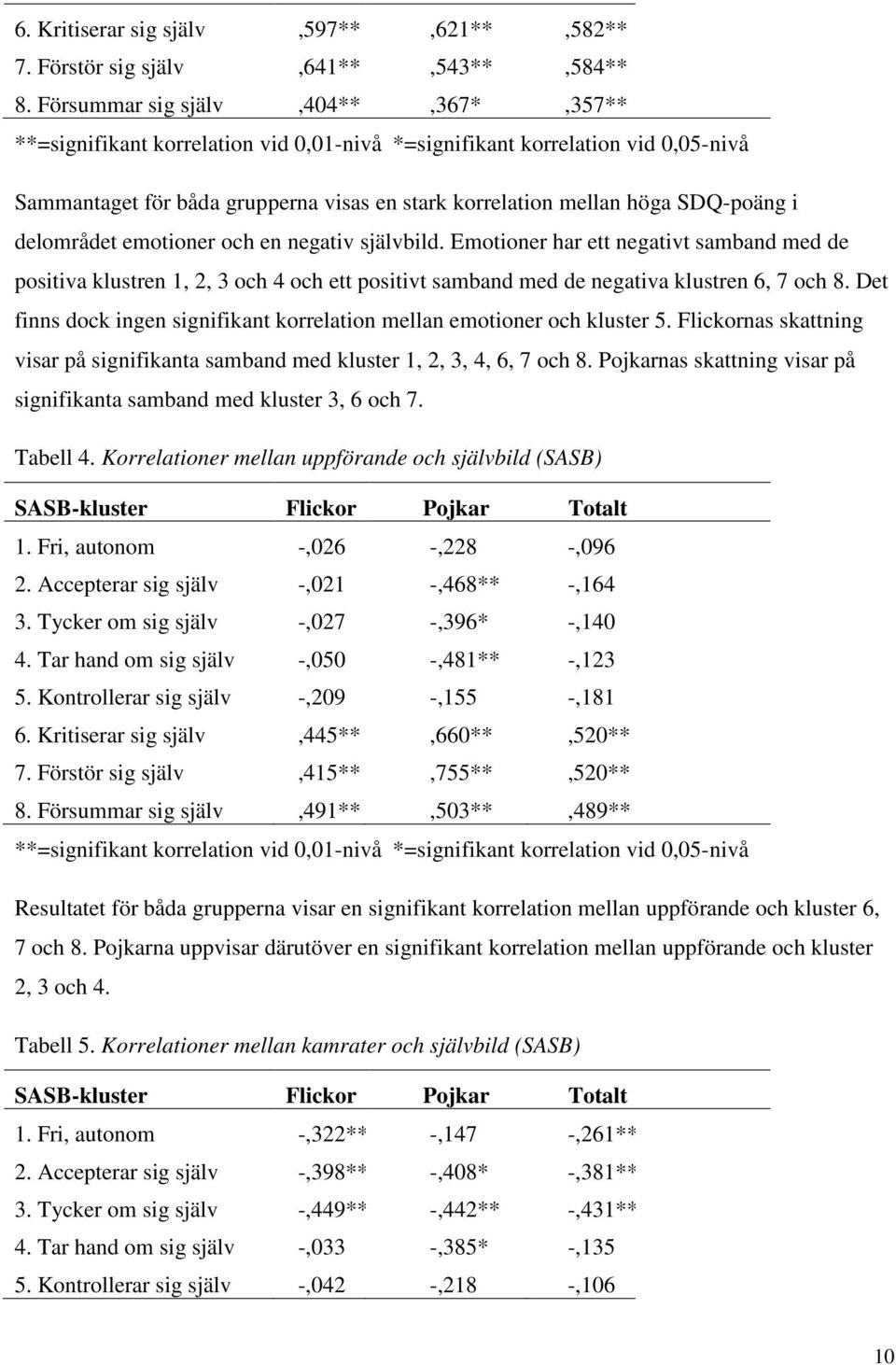 delområdet emotioner och en negativ självbild. Emotioner har ett negativt samband med de positiva klustren 1, 2, 3 och 4 och ett positivt samband med de negativa klustren 6, 7 och 8.