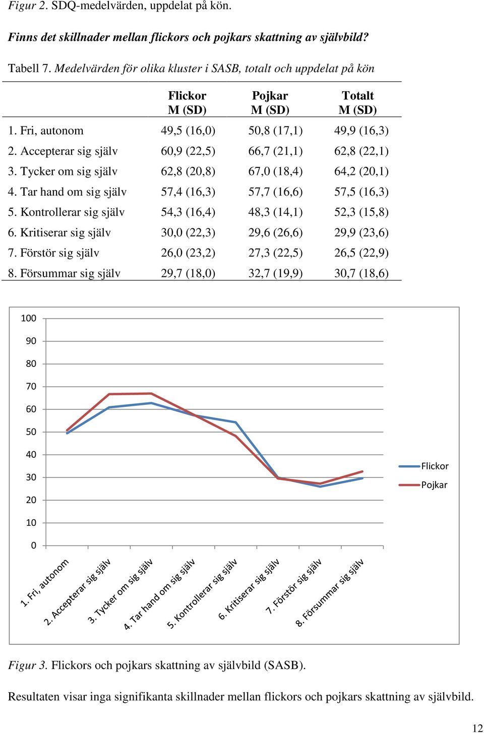 Accepterar sig själv 60,9 (22,5) 66,7 (21,1) 62,8 (22,1) 3. Tycker om sig själv 62,8 (20,8) 67,0 (18,4) 64,2 (20,1) 4. Tar hand om sig själv 57,4 (16,3) 57,7 (16,6) 57,5 (16,3) 5.