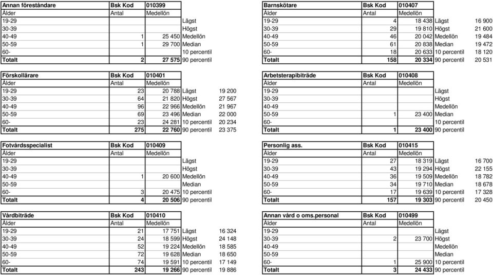 Arbetsterapibiträde Bsk Kod 010408 19-29 23 20 788 Lägst 19 200 19-29 Lägst 30-39 64 21 820 Högst 27 567 30-39 Högst 40-49 96 22 966 Medellön 21 967 40-49 Medellön 50-59 69 23 496 Median 22 000 50-59