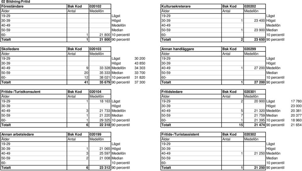 Högst 40-49 9 33 328 Medellön 34 303 40-49 1 27 200 Medellön 50-59 20 35 333 Median 33 700 50-59 Median 60-12 38 021 10 percentil 31 820 60-10 percentil Totalt 41 35 679 90 percentil 37 300 Totalt 1