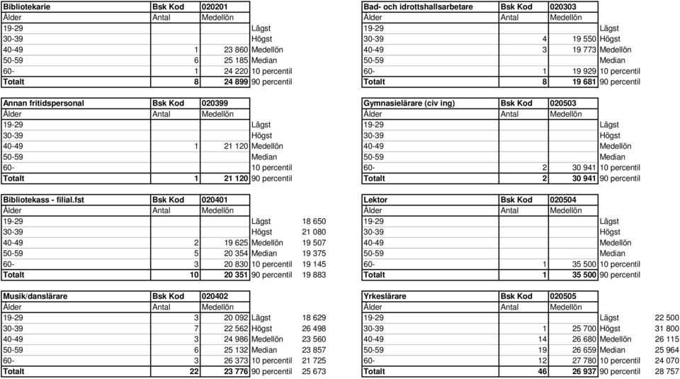 Medellön 40-49 Medellön 50-59 Median 50-59 Median 60-10 percentil 60-2 30 941 10 percentil Totalt 1 21 120 90 percentil Totalt 2 30 941 90 percentil Bibliotekass - filial.