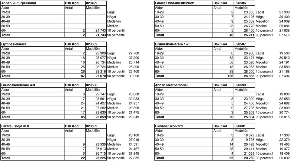 Grundskolelärare 1-7 Bsk Kod 020507 19-29 2 23 900 Lägst 22 700 19-29 6 20 988 Lägst 19 500 30-39 18 25 077 Högst 37 200 30-39 52 23 174 Högst 30 540 40-49 16 26 734 Medellön 26 714 40-49 56 23 526