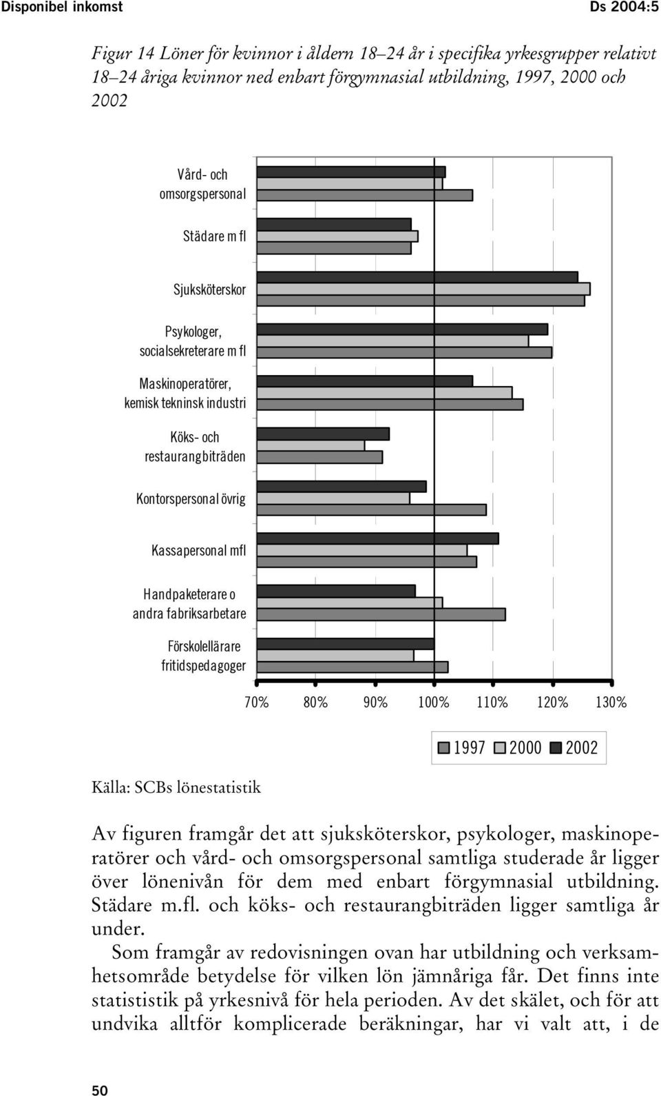 fabriksarbetare Förskolellärare fritidspedagoger 70% 80% 90% 100% 110% 120% 130% Källa: SCBs lönestatistik Av figuren framgår det att sjuksköterskor, psykologer, maskinoperatörer och vård- och
