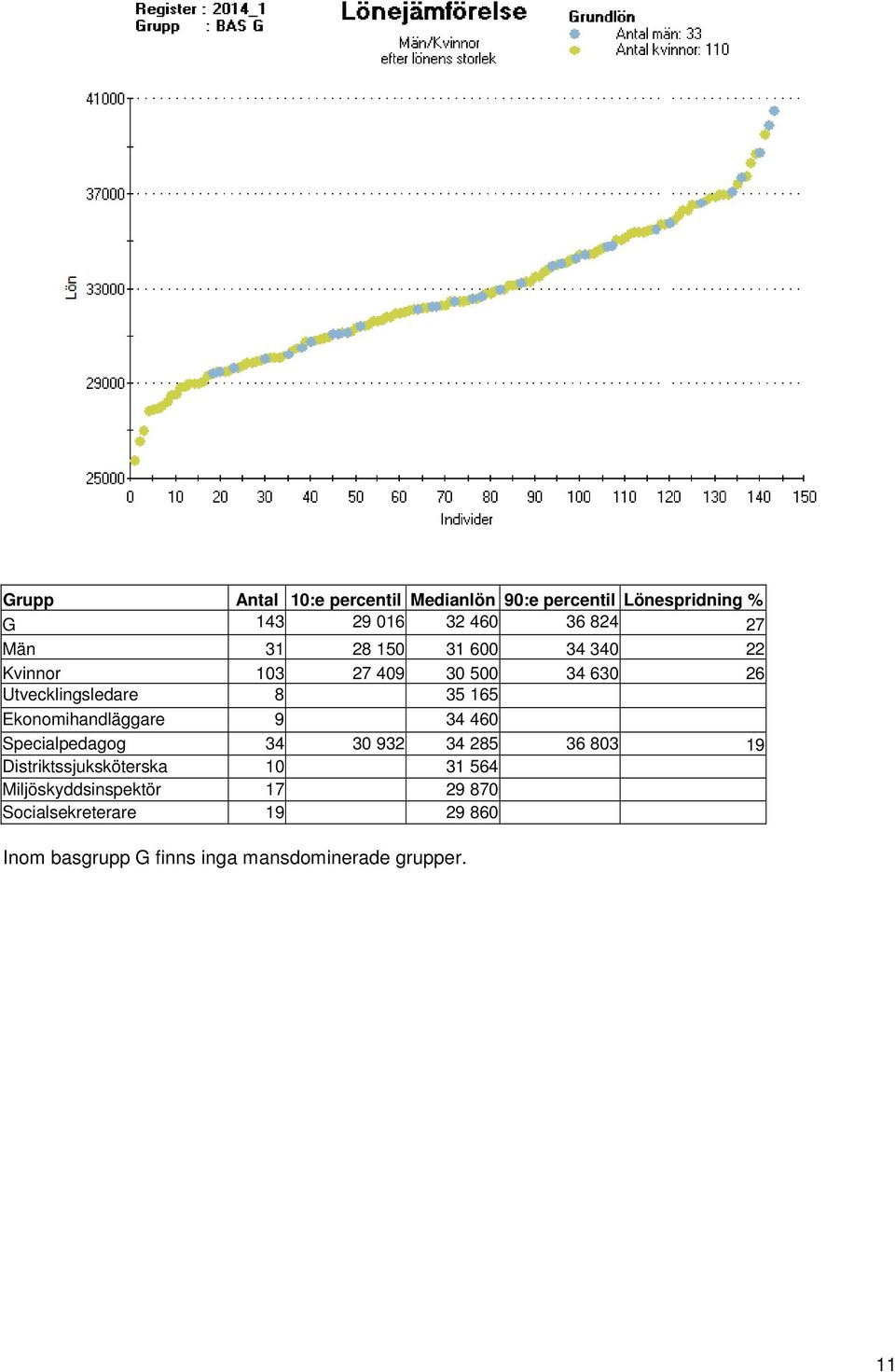 Ekonomihandläggare 9 34 460 Specialpedagog 34 30 932 34 285 36 803 19 Distriktssjuksköterska 10 31