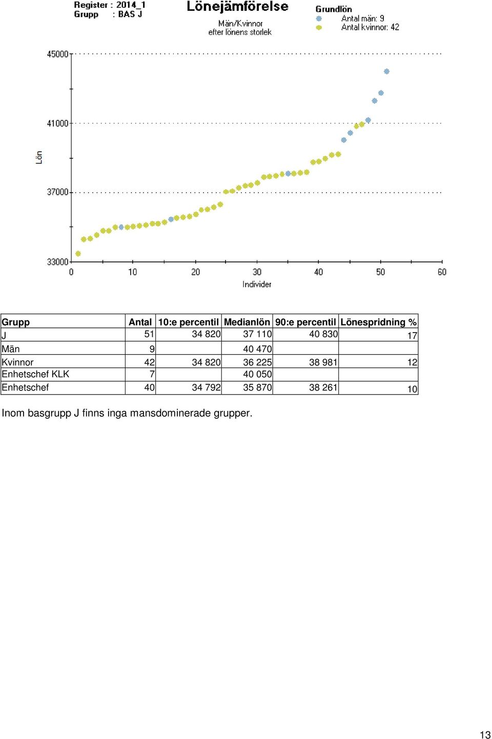 Kvinnor 42 34 820 36 225 38 981 12 Enhetschef KLK 7 40 050