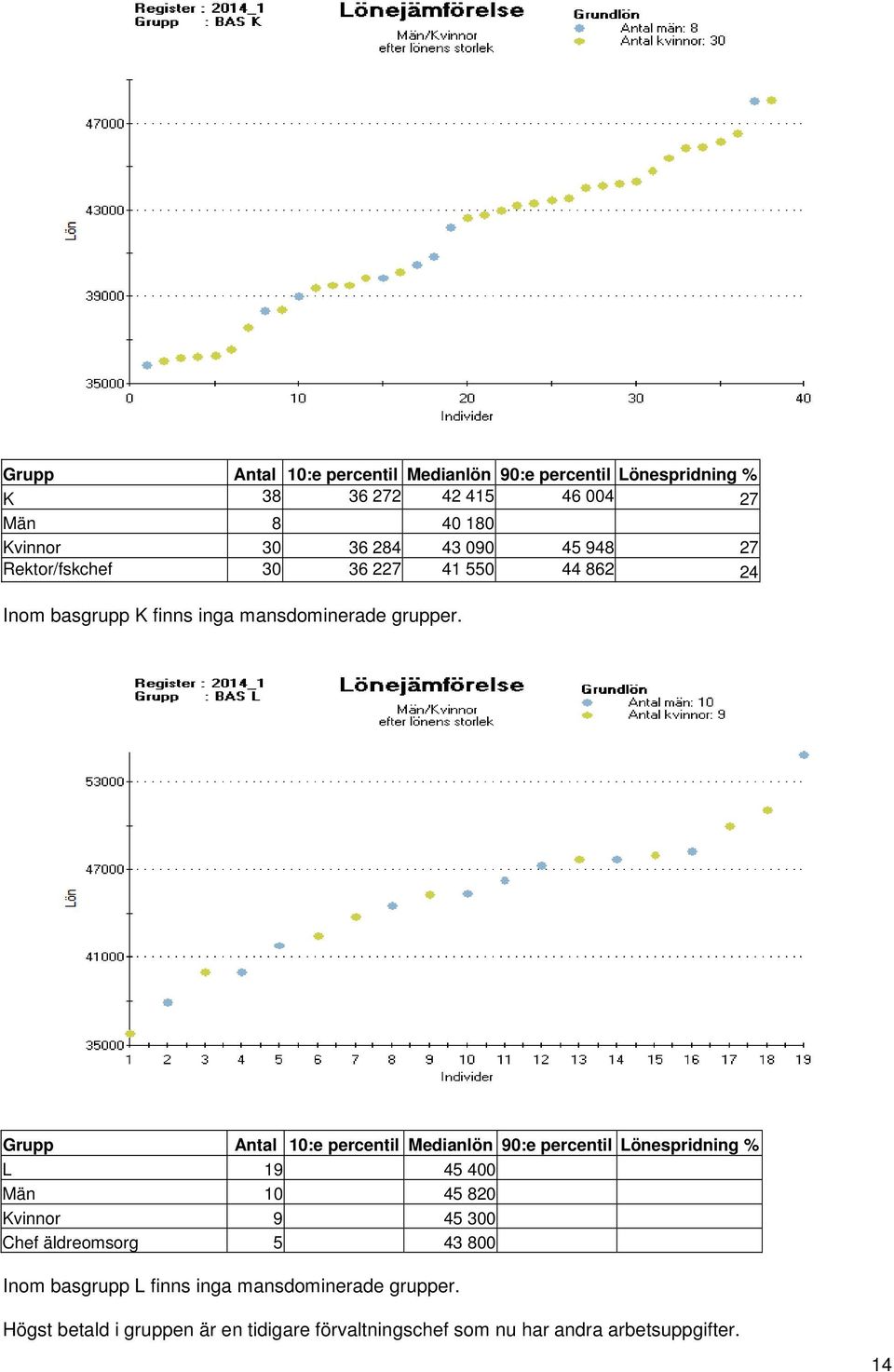 Grupp Antal 10:e percentil Medianlön 90:e percentil Lönespridning % L 19 45 400 Män 10 45 820 Kvinnor 9 45 300 Chef äldreomsorg 5