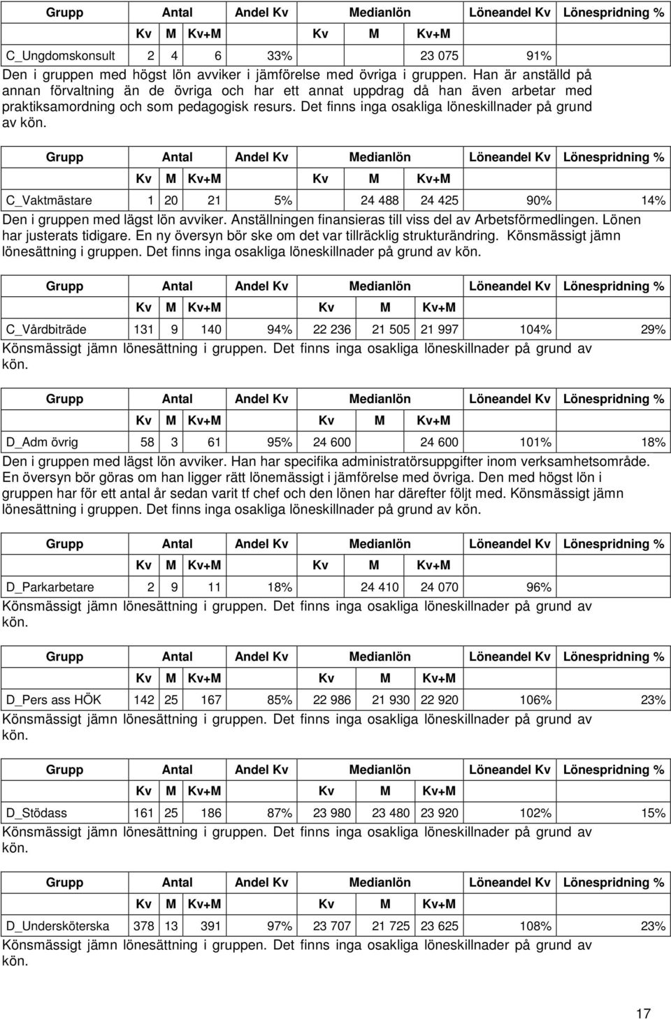 Det finns inga osakliga löneskillnader på grund av C_Vaktmästare 1 20 21 5% 24 488 24 425 90% 14% Den i gruppen med lägst lön avviker. Anställningen finansieras till viss del av Arbetsförmedlingen.