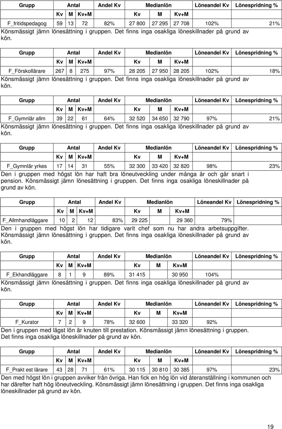 Det finns inga osakliga löneskillnader på grund av F_Allmhandläggare 10 2 12 83% 29 225 29 360 79% Den i gruppen med högst lön har tidigare varit chef som nu har andra arbetsuppgifter.