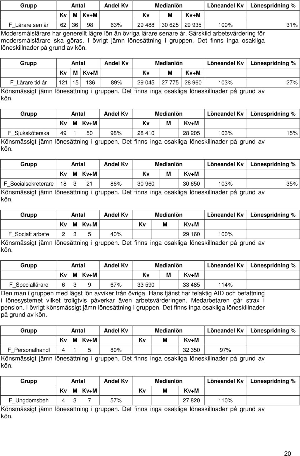 Det finns inga osakliga löneskillnader på grund av F_Lärare tid år 121 15 136 89% 29 045 27 775 28 960 103% 27% F_Sjuksköterska 49 1 50 98% 28 410 28 205 103% 15% F_Socialsekreterare 18 3 21 86% 30