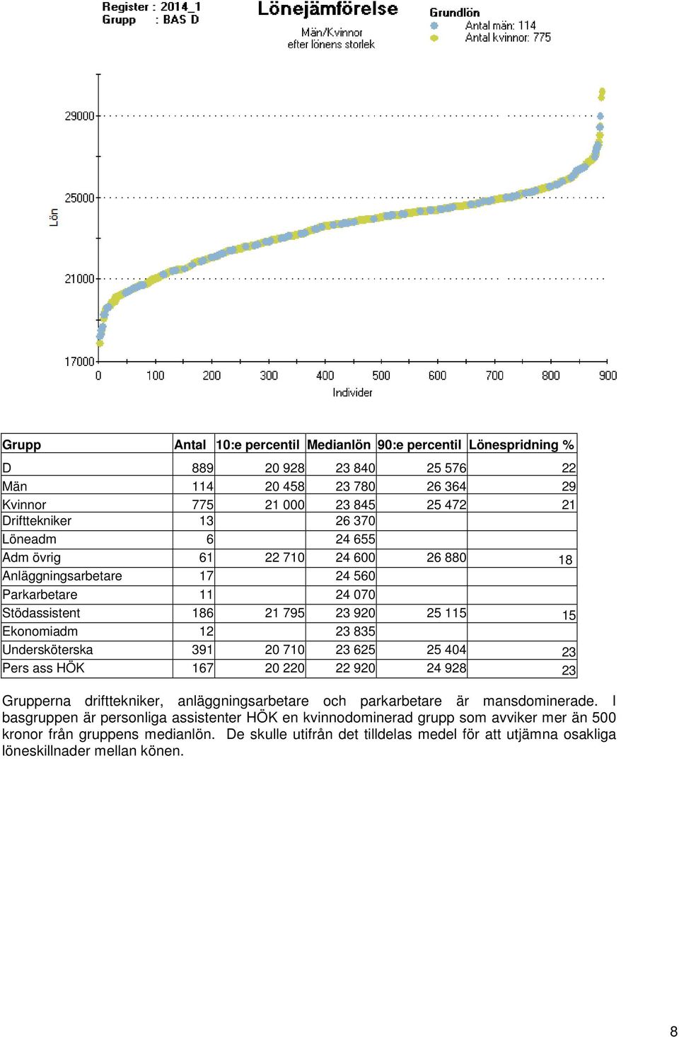 Undersköterska 391 20 710 23 625 25 404 23 Pers ass HÖK 167 20 220 22 920 24 928 23 Grupperna drifttekniker, anläggningsarbetare och parkarbetare är mansdominerade.